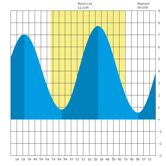 Long Neck Point tide chart for Tuesday, September 19, 2023