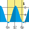 Long Neck Point tide chart for Friday, September 1, 2023