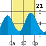 Long Neck Point tide chart for Thursday, September 21, 2023
