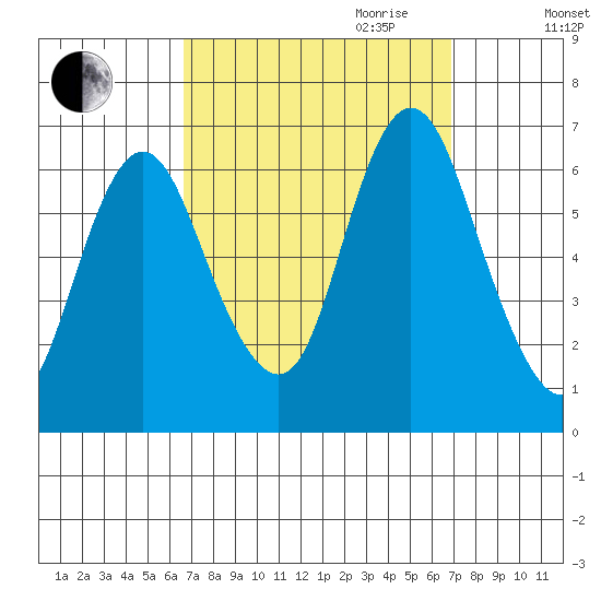 Long Neck Point tide chart for Friday, September 22, 2023
