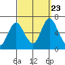 Long Neck Point tide chart for Saturday, September 23, 2023