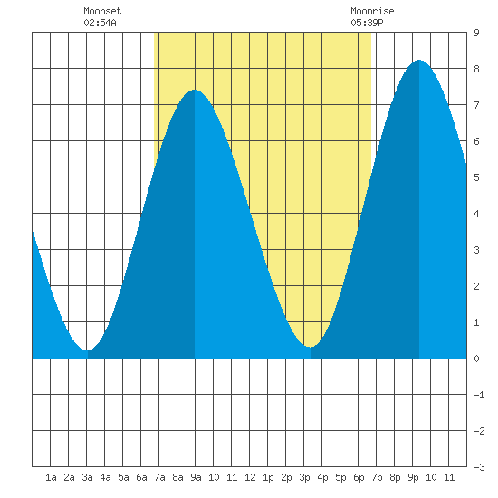 Long Neck Point tide chart for Tuesday, September 26, 2023