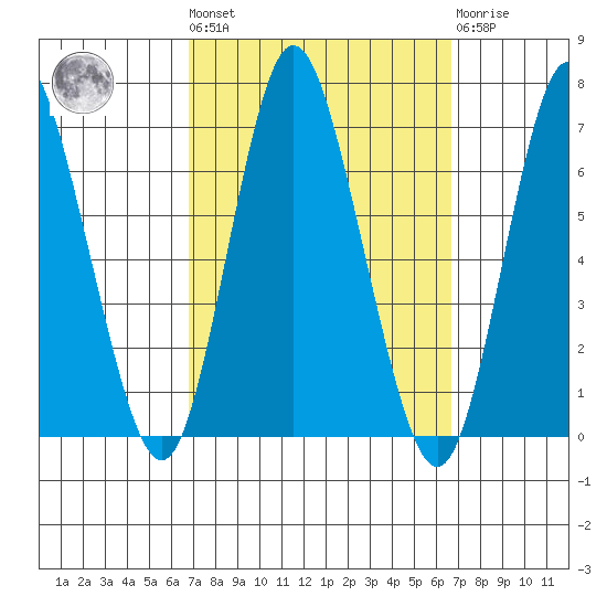 Long Neck Point tide chart for Friday, September 29, 2023