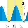 Long Neck Point tide chart for Saturday, September 2, 2023