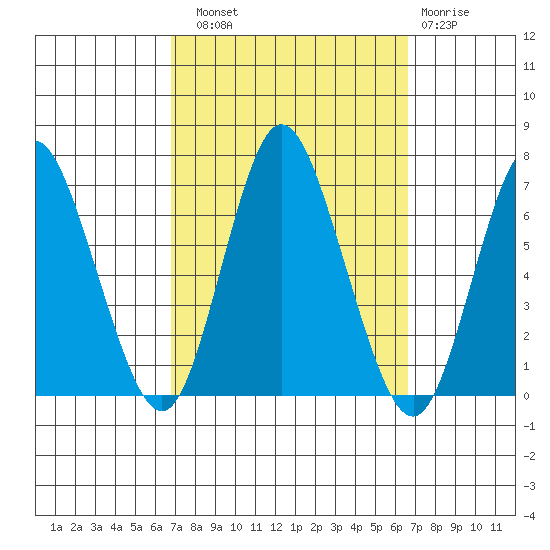 Long Neck Point tide chart for Saturday, September 30, 2023