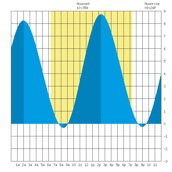 Long Neck Point tide chart for Sunday, September 3, 2023