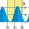 Long Neck Point tide chart for Sunday, September 3, 2023