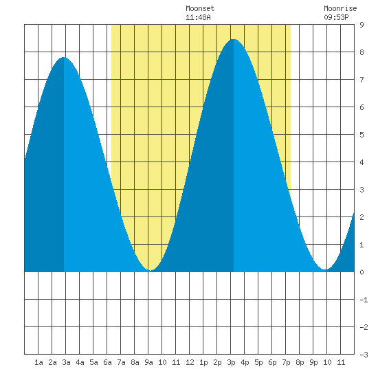 Long Neck Point tide chart for Monday, September 4, 2023