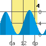 Long Neck Point tide chart for Monday, September 4, 2023