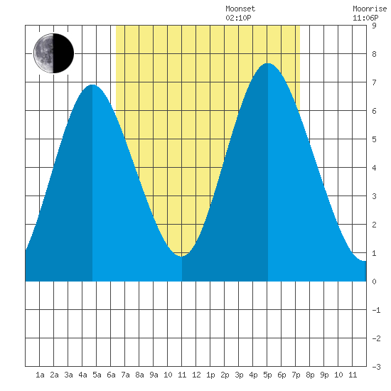 Long Neck Point tide chart for Wednesday, September 6, 2023