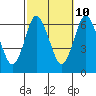 Long Neck Point tide chart for Tuesday, October 10, 2023
