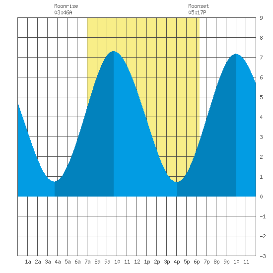 Long Neck Point tide chart for Wednesday, October 11, 2023