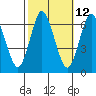 Long Neck Point tide chart for Thursday, October 12, 2023
