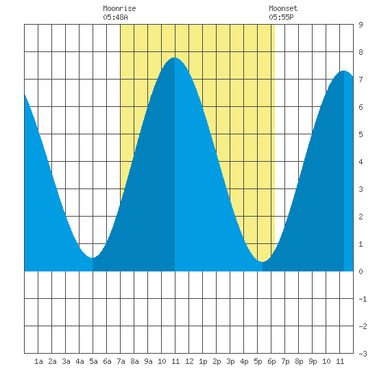 Long Neck Point tide chart for Friday, October 13, 2023