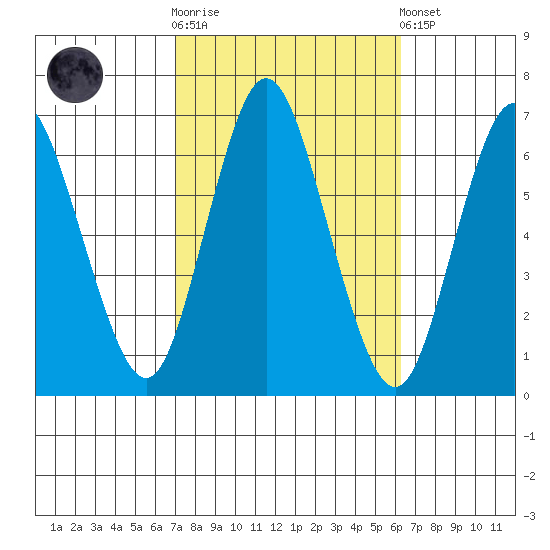 Long Neck Point tide chart for Saturday, October 14, 2023
