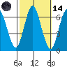 Long Neck Point tide chart for Saturday, October 14, 2023