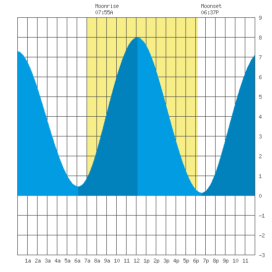 Long Neck Point tide chart for Sunday, October 15, 2023