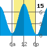 Long Neck Point tide chart for Sunday, October 15, 2023