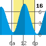Long Neck Point tide chart for Monday, October 16, 2023