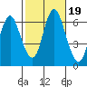 Long Neck Point tide chart for Thursday, October 19, 2023