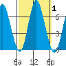 Long Neck Point tide chart for Sunday, October 1, 2023