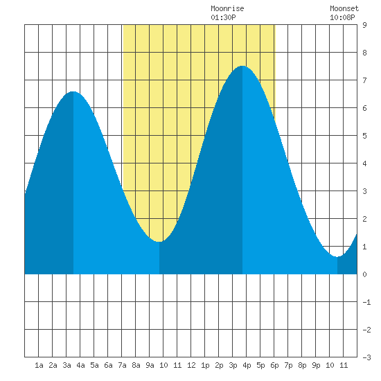 Long Neck Point tide chart for Friday, October 20, 2023