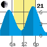 Long Neck Point tide chart for Saturday, October 21, 2023