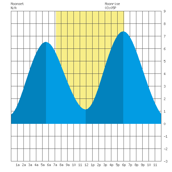 Long Neck Point tide chart for Sunday, October 22, 2023