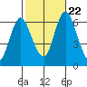 Long Neck Point tide chart for Sunday, October 22, 2023