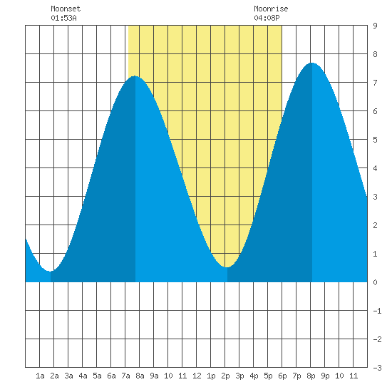 Long Neck Point tide chart for Tuesday, October 24, 2023