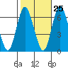 Long Neck Point tide chart for Wednesday, October 25, 2023