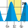 Long Neck Point tide chart for Thursday, October 26, 2023