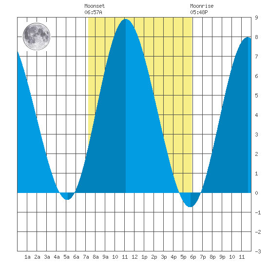 Long Neck Point tide chart for Saturday, October 28, 2023