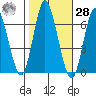 Long Neck Point tide chart for Saturday, October 28, 2023