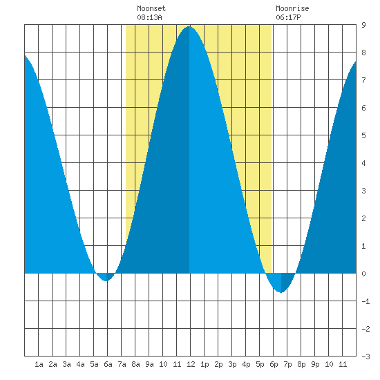 Long Neck Point tide chart for Sunday, October 29, 2023