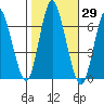 Long Neck Point tide chart for Sunday, October 29, 2023