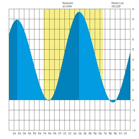 Long Neck Point tide chart for Monday, October 2, 2023