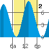 Long Neck Point tide chart for Monday, October 2, 2023