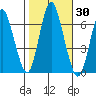 Long Neck Point tide chart for Monday, October 30, 2023