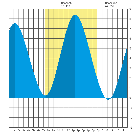 Long Neck Point tide chart for Tuesday, October 31, 2023