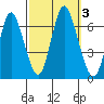 Long Neck Point tide chart for Tuesday, October 3, 2023