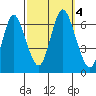 Long Neck Point tide chart for Wednesday, October 4, 2023