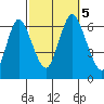 Long Neck Point tide chart for Thursday, October 5, 2023