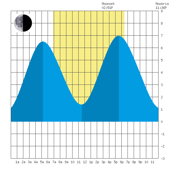Long Neck Point tide chart for Friday, October 6, 2023