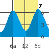 Long Neck Point tide chart for Saturday, October 7, 2023