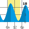 Long Neck Point tide chart for Friday, November 10, 2023