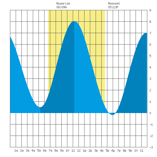 Long Neck Point tide chart for Tuesday, November 14, 2023