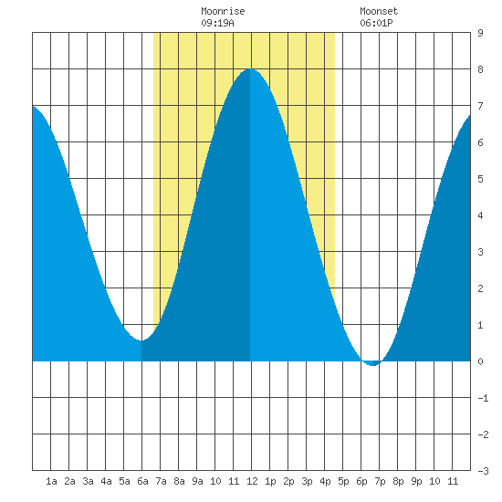 Long Neck Point tide chart for Wednesday, November 15, 2023