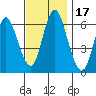 Long Neck Point tide chart for Friday, November 17, 2023