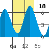 Long Neck Point tide chart for Saturday, November 18, 2023